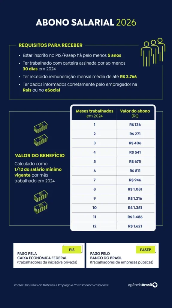 Abono salarial é liberado para trabalhadores nascidos em fevereiro
