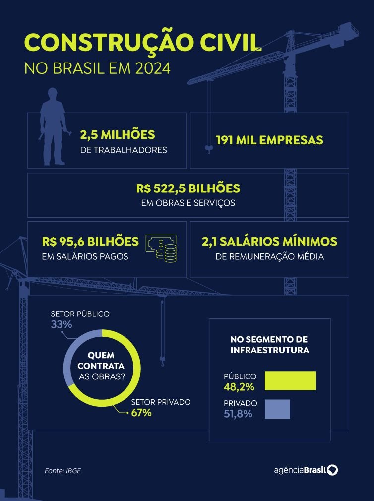 Indústria da Construção Civil no Brasil: Empregos e Salários em 2024