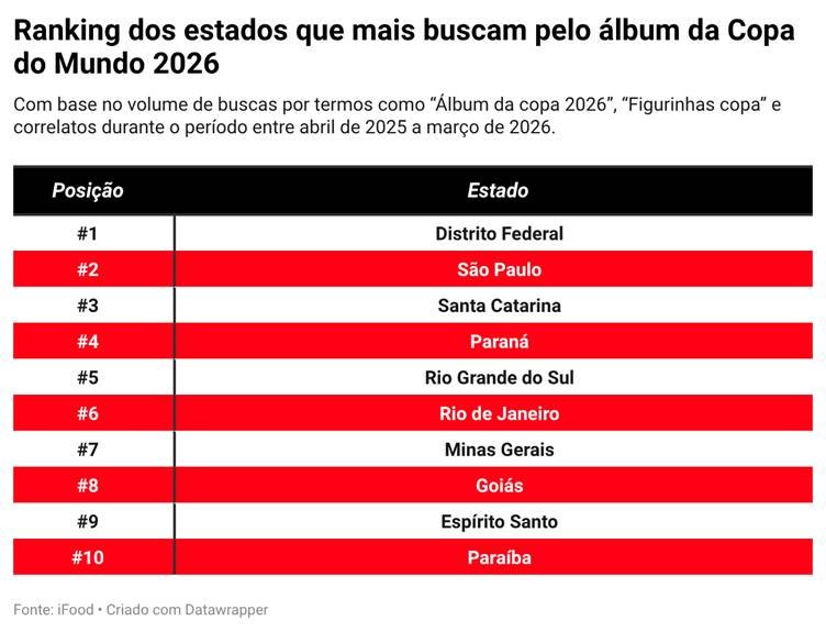 Busca pelo álbum da Copa 2026 cresce exponencialmente no Brasil