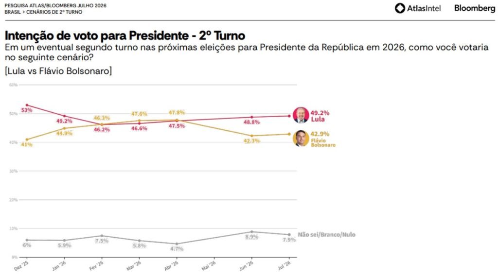 Lula aparece na liderança com 49,2% em pesquisa para 2º turno contra Flávio Bolsonaro