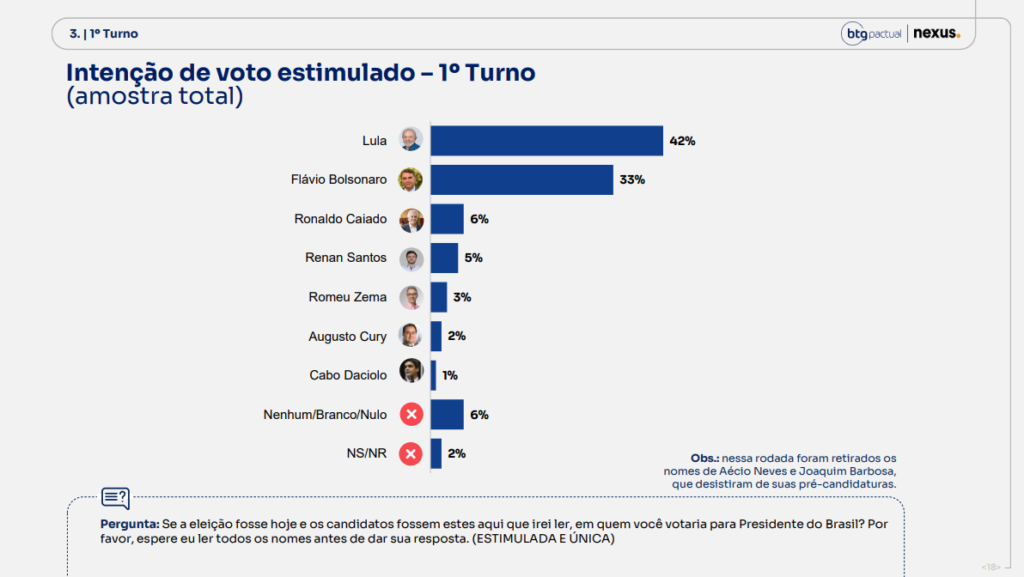 Pesquisa aponta Lula na frente de Flávio Bolsonaro para 2026