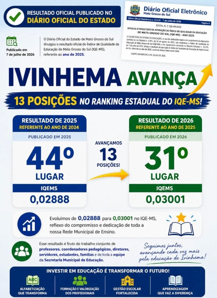 Ivinhema melhora posição no ranking do IQE-MS e avança 13 lugares