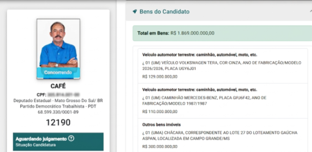 Candidato a deputado em MS declara bens de R$ 1,8 bilhão, superando concorrente em 105 vezes