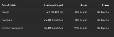 Novas regras para renegociação de dívidas rurais podem estender prazos de pagamento em até 10