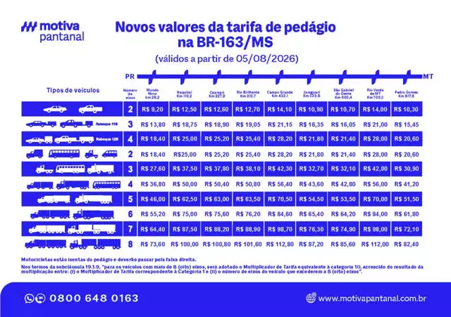 Prefeito de Itaquiraí critica aumento do pedágio e pede melhorias na BR-163